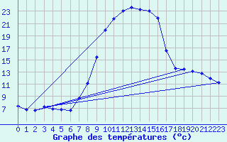 Courbe de tempratures pour Elgoibar