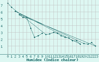 Courbe de l'humidex pour Monte Scuro