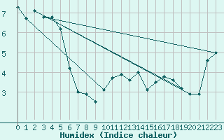 Courbe de l'humidex pour Chasseral (Sw)