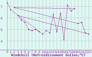 Courbe du refroidissement olien pour Valleroy (54)