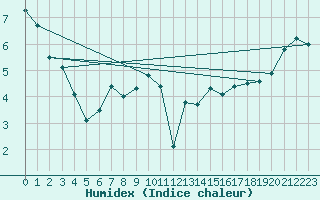 Courbe de l'humidex pour Edinburgh (UK)