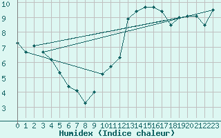 Courbe de l'humidex pour Baye (51)