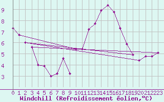Courbe du refroidissement olien pour Teruel