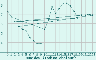 Courbe de l'humidex pour Champagne-sur-Seine (77)