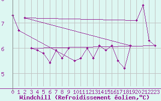 Courbe du refroidissement olien pour Nantes (44)