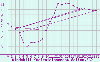 Courbe du refroidissement olien pour Lhospitalet (46)