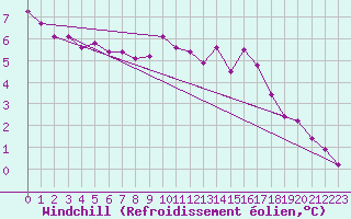 Courbe du refroidissement olien pour Wittering
