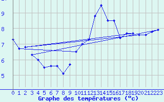 Courbe de tempratures pour Orly (91)