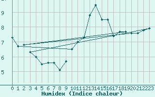 Courbe de l'humidex pour Orly (91)