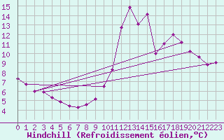 Courbe du refroidissement olien pour Metz (57)