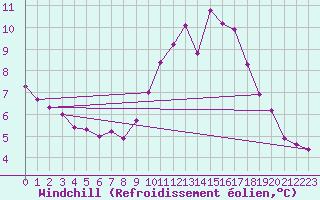 Courbe du refroidissement olien pour Nostang (56)