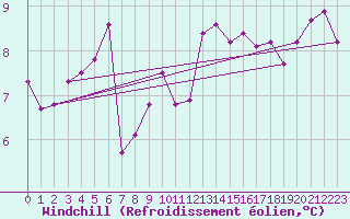 Courbe du refroidissement olien pour Cap de la Hve (76)