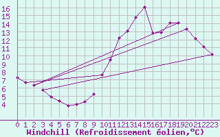 Courbe du refroidissement olien pour Millau (12)