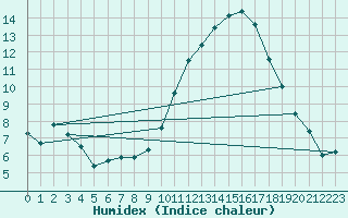 Courbe de l'humidex pour Angoulme - Brie Champniers (16)