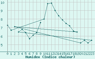Courbe de l'humidex pour Glarus