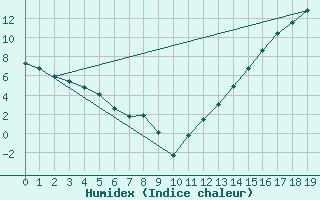 Courbe de l'humidex pour Geraldton, Ont.