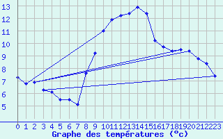 Courbe de tempratures pour Ocna Sugatag