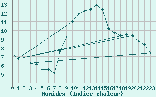 Courbe de l'humidex pour Ocna Sugatag