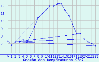 Courbe de tempratures pour Monte Generoso