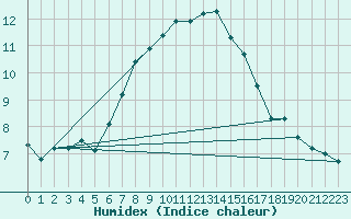 Courbe de l'humidex pour Monte Generoso