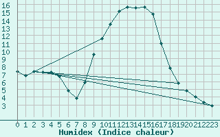Courbe de l'humidex pour Rosenheim