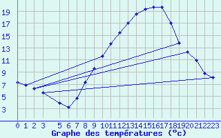 Courbe de tempratures pour Lerida (Esp)