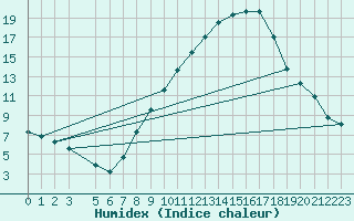 Courbe de l'humidex pour Lerida (Esp)