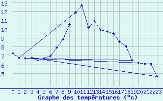 Courbe de tempratures pour Weissfluhjoch