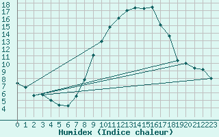 Courbe de l'humidex pour Ble - Binningen (Sw)