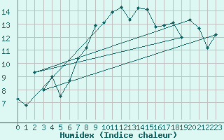 Courbe de l'humidex pour Nyon-Changins (Sw)