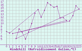 Courbe du refroidissement olien pour Fokstua Ii