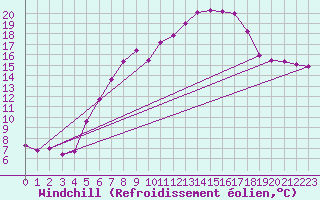 Courbe du refroidissement olien pour Fichtelberg
