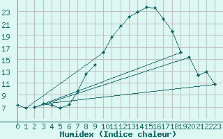 Courbe de l'humidex pour Sion (Sw)