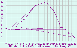 Courbe du refroidissement olien pour Gunnarn
