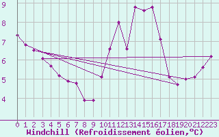 Courbe du refroidissement olien pour Cap de la Hve (76)