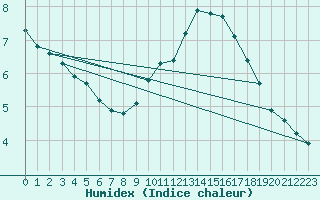 Courbe de l'humidex pour Rochegude (26)