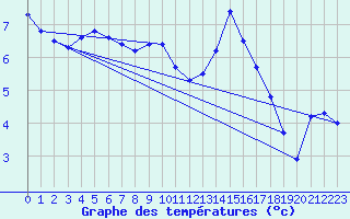 Courbe de tempratures pour Millau (12)