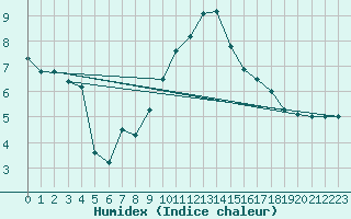 Courbe de l'humidex pour Aboyne