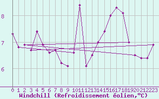 Courbe du refroidissement olien pour Le Touquet (62)
