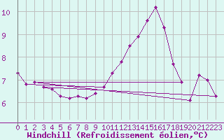 Courbe du refroidissement olien pour Sandillon (45)