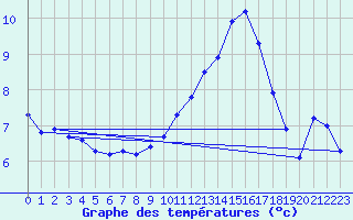 Courbe de tempratures pour Sandillon (45)