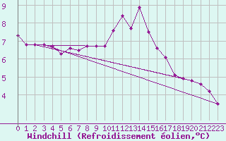 Courbe du refroidissement olien pour Izegem (Be)