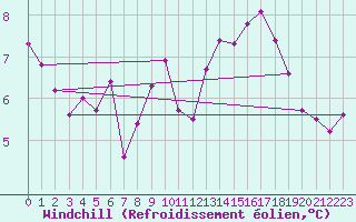 Courbe du refroidissement olien pour Quimper (29)