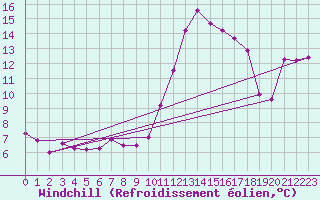 Courbe du refroidissement olien pour Fiscaglia Migliarino (It)