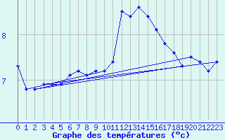 Courbe de tempratures pour Hvide Sande