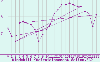 Courbe du refroidissement olien pour Poitiers (86)