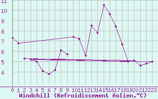 Courbe du refroidissement olien pour Aboyne