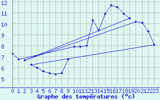 Courbe de tempratures pour Le Bourget (93)