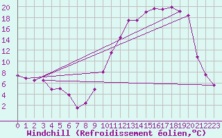 Courbe du refroidissement olien pour Brive-Laroche (19)