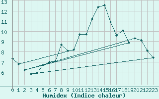 Courbe de l'humidex pour Capelle aan den Ijssel (NL)